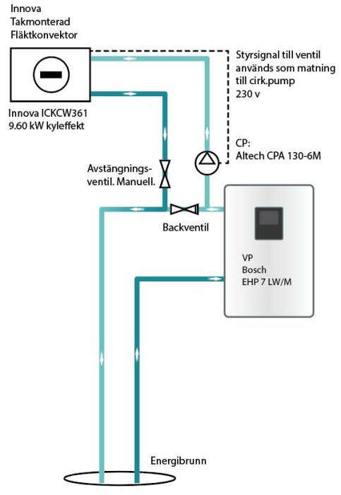 Diagram över uppkoppling av värmesystem med fläktkonvektor, backventil, energibrunn och värmepump.