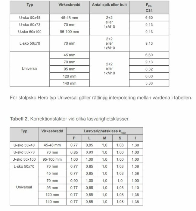 Tabeller över HERO STOLPSKO JUSTERBAR med specifikationer som virkesbredd, antal spik eller bult och bärkraft i kN.