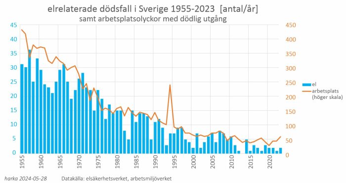 Stapeldiagram och linjediagram som visar elrelaterade dödsfall och arbetsplatsolyckor i Sverige 1955-2023.