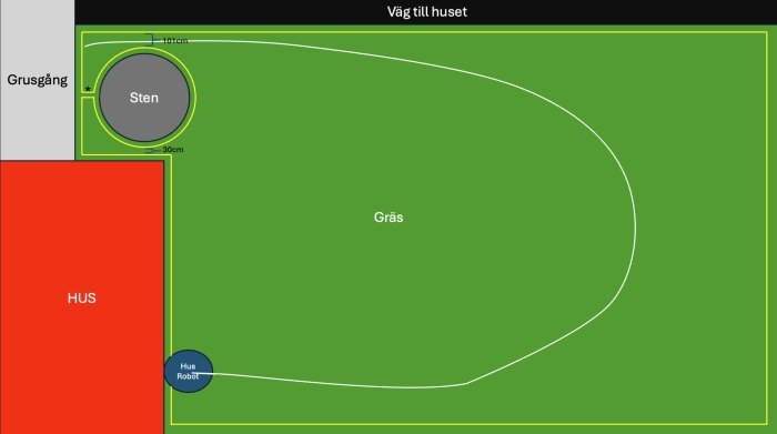 Schema för trädgården som visar gräs, sten och huset med en potentiell placering för guidékabeln markerad med en stjärna.