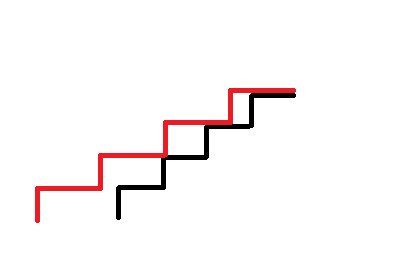 Schematisk illustration av en befintlig trappa i svart och en ny trätrappa i rött byggd ovanpå med längre steg.