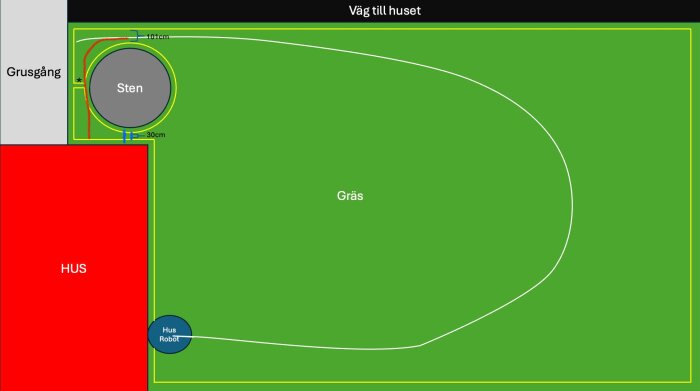 Schematisk plan över trädgård med robotgräsklippares kabelväg markeringar nära sten och hus.