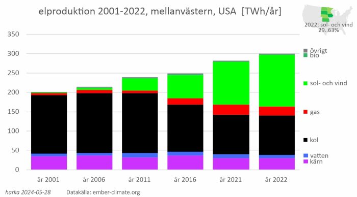 Stapeldiagram över elproduktion i Mellanvästern, USA 2001-2022, uppdelat på kol, gas, kärnenergi, vattenkraft, bio, sol och vind.