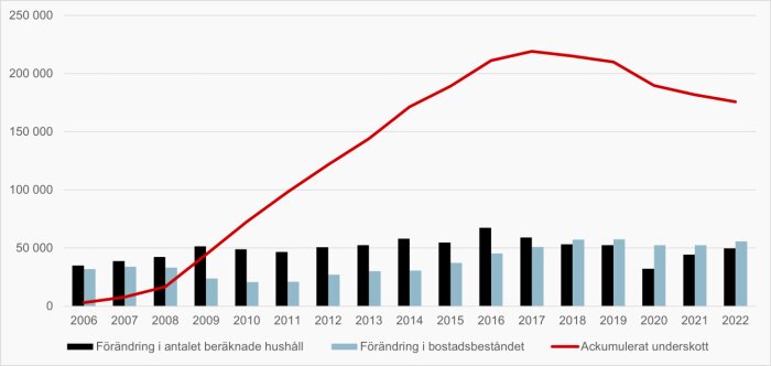 Diagram som visar förändring i antalet beräknade hushåll, bostadsbestånd och ackumulerat underskott från 2006 till 2022.