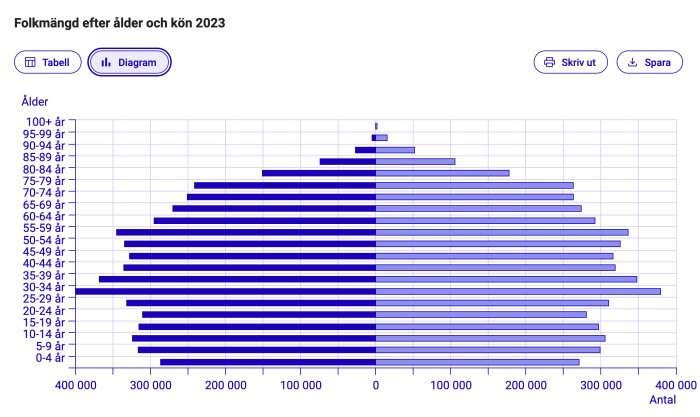Stapeldiagram över befolkningsfördelning efter ålder och kön för år 2023, där varje åldersgrupp visas som en stapel.