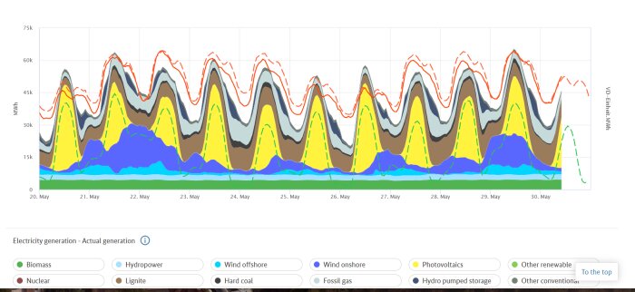 Graf över faktisk elproduktion i Tyskland med olika energikällor uppdelade i färgade områden per dag.