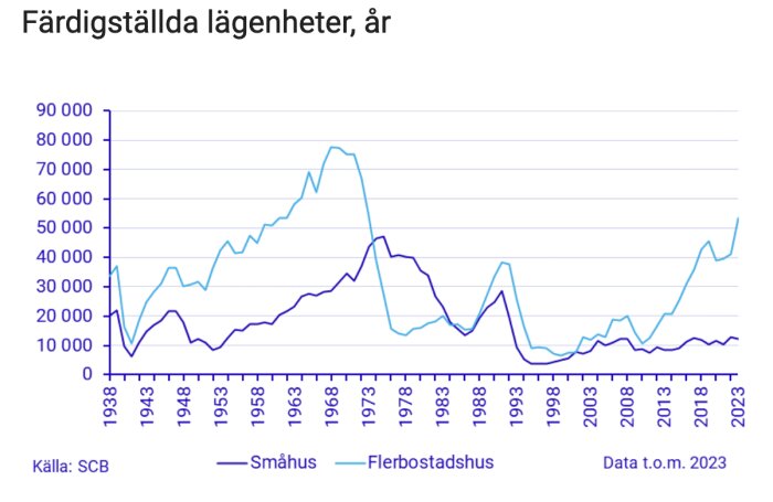 Linjediagram över färdigställda småhus jämfört med flerbostadshus från 1938 till 2023.