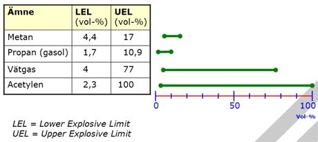 Diagram som visar brännbarhetsområdet för metan, propan, vätgas och acetylen med LEL och UEL-värden.