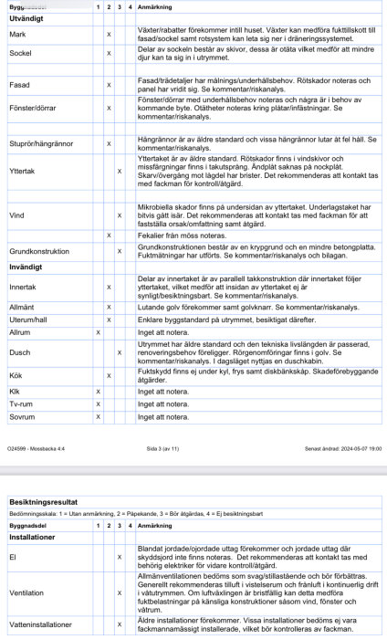 Tabell med besiktningsresultat för olika byggnadsdelar och installationer med anmärkningar och rekommendationer.