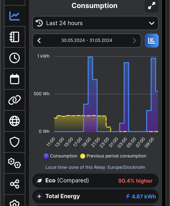 Stapeldiagram som visar elförbrukning över 24 timmar jämfört med tidigare period.