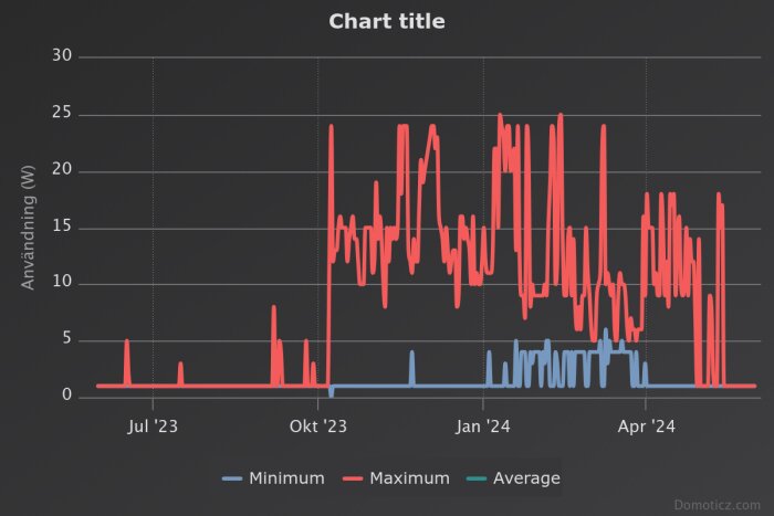 Graf som visar elförbrukningens effektkurva med maximum i rött och minimum i blått över ett år med felaktig skalenhet.