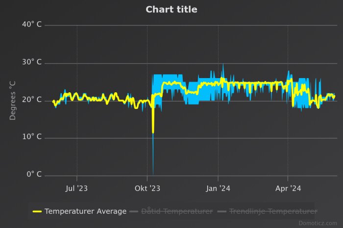 Graf över inomhustemperaturer med gul linje för medelvärden och blått fyllnad för dagsvärden från juli 2023 till april 2024.