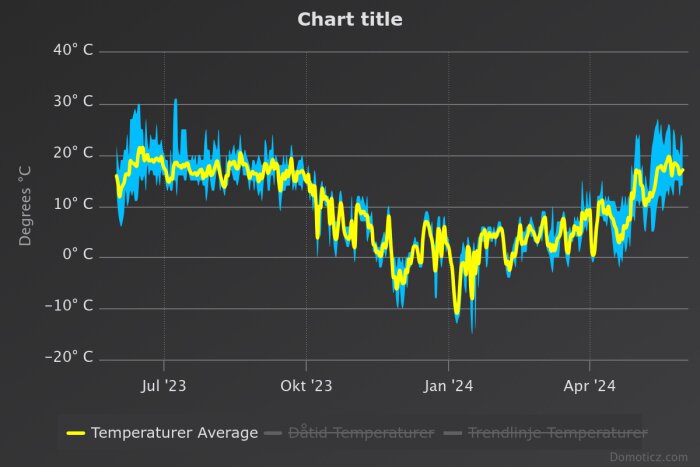 Graf som visar inomhustemperaturer i Celsius med trendlinje och dagsvärden, med tidsperiod från juli '23 till april '24.