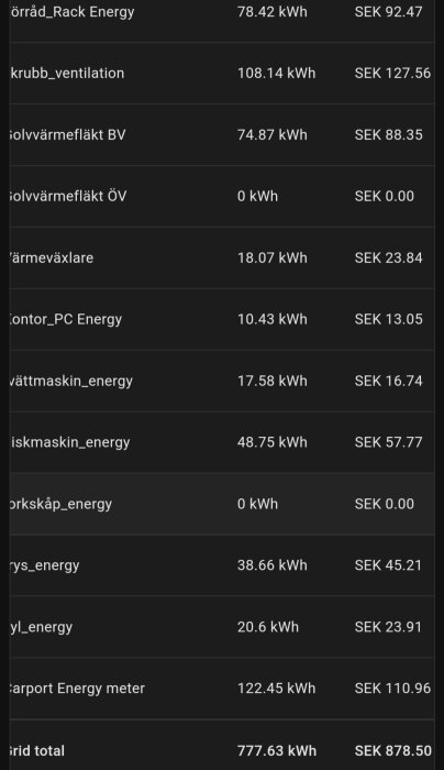 Energianvändningslista med poster för apparater och kostnad i kWh och svenska kronor (SEK).