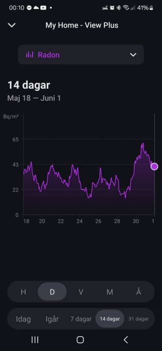 Skärmdump som visar en graf över radonnivåer mätt i Bq/m³ med en mobilapplikation från Airthings.