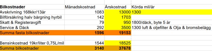 Kostnadskalkyl i en tabell som visar månatliga och årliga bilkostnader för en Mitsubishi ASX, inkluderande avskrivning, försäkring och service.