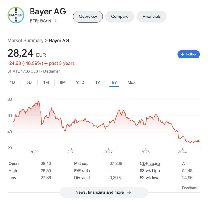 Aktiediagram för Bayer AG som visar en nedgång över 5 år.