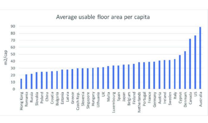 Diagram som visar genomsnittlig användbar golvarea per person i kvadratmeter för olika länder, med Sverige markerat.