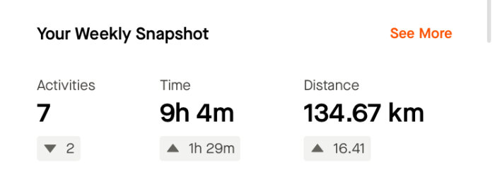 Veckosammanställning med 7 aktiviteter, total tid 9 timmar 4 minuter, totalt avstånd 134,67 km.