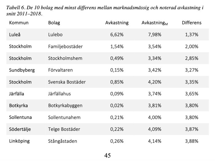 Tabell över de 10 kommunala bostadsbolag med minst avkastningsdifferens jämfört med marknaden 2011–2018.