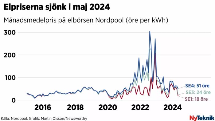 Graf över elprisernas sjunkande månadsmedelpris på elbörsen Nordpool från 2016 till maj 2024.