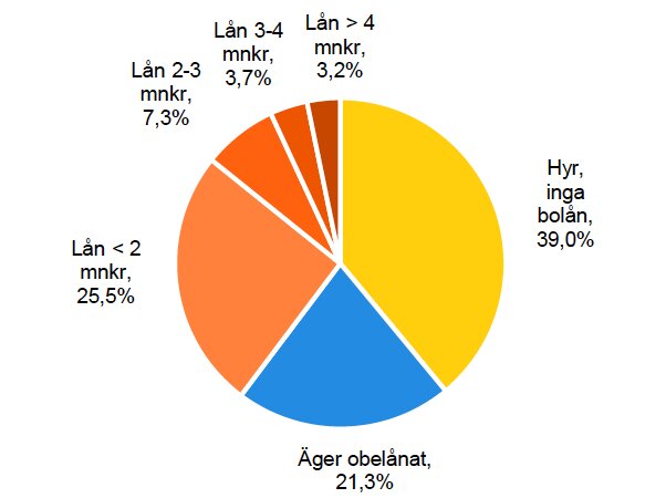 Cirkeldiagram visar fördelning av bolån i Sverige, inklusive andel utan bolån och olika lånebelopp.