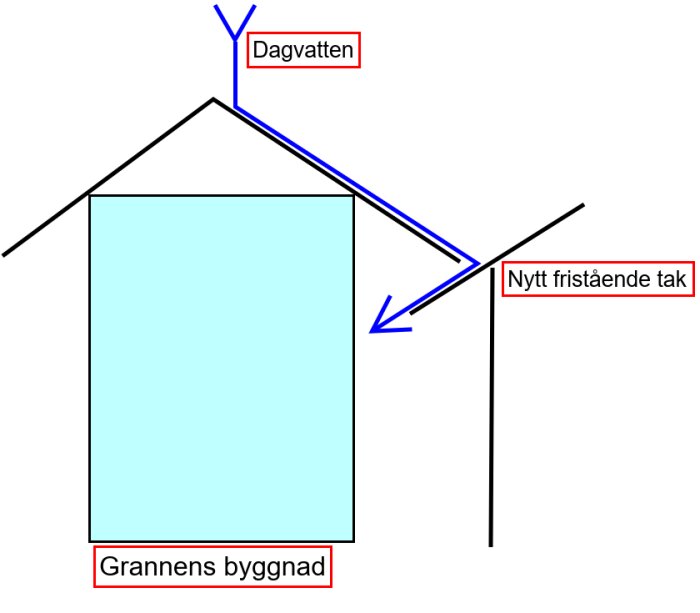 Schematisk illustration av ett fristående tak som leder dagvatten mot en grannes byggnad.