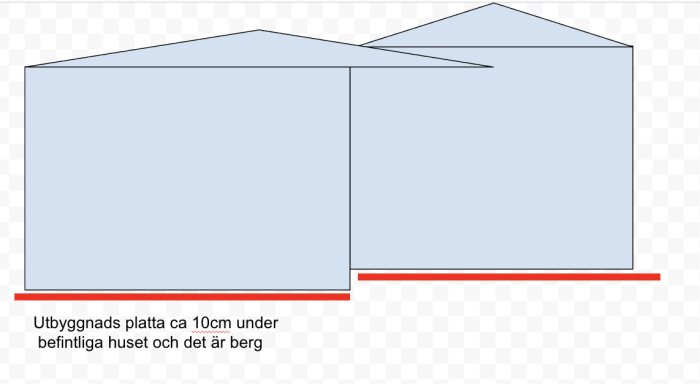 Schematisk illustration av hus med utbyggnad och markerad dräneringsplan mot berggrund.