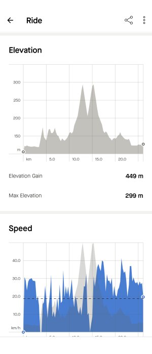 Skärmklipp av mobilapp med två grafer visar höjdprofil och hastighet över distans för en cykeltur.