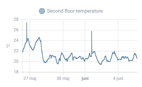 Linjediagram visar temperaturen på andra våningen med toppar upp till 29 grader innan kylsystemet startades.