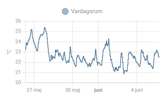 Temperaturkurva i ett vardagsrum före och efter aktivering av kylsystemet under slutet av maj och början av juni.