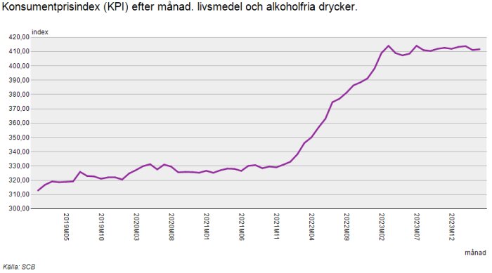 Linjediagram som visar konsumentprisindex (KPI) för livsmedel och alkoholfria drycker över tid.