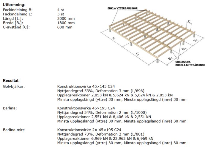 Skiss och beräkningar för byggprojekt av trädäck med dimensioner, lastvärden och notering om dubbla mittbärlinor.