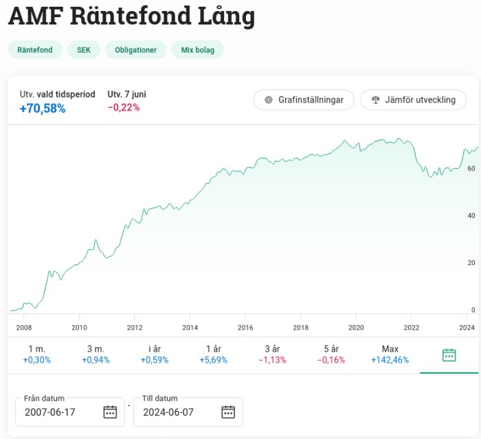 Linjediagram som visar AMF Räntefond Långs utveckling, med en ökning på +70,58% under vald period från 2007 till 2024.