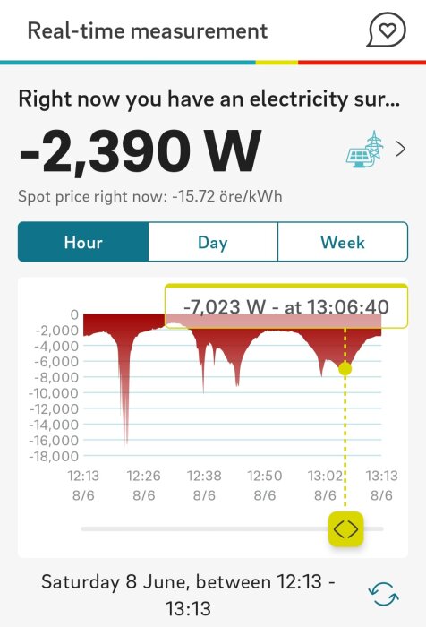 Skärmdump av Eon app som visar realtidsmätning av elproduktion med överskott på -2,390 W och spotpriset på -15.72 öre/kWh, under växlande molnighet.