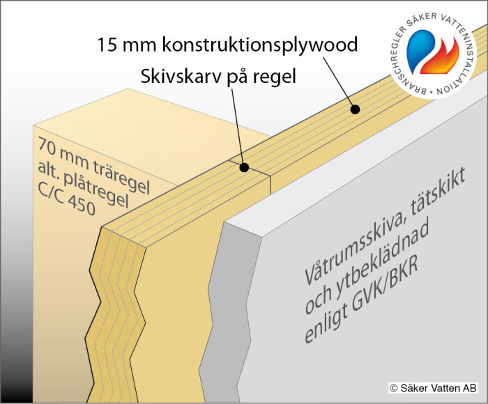 Illustration av konstruktionsdetaljer med konstruktionsplywood och regel enligt Säker Vatten-standard.