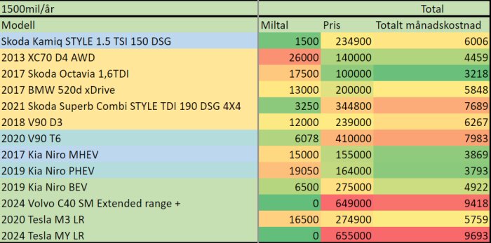 Tabell som jämför total månadskostnad för olika bilar med data om årsmodell, modell, miltal, pris och kostnad.