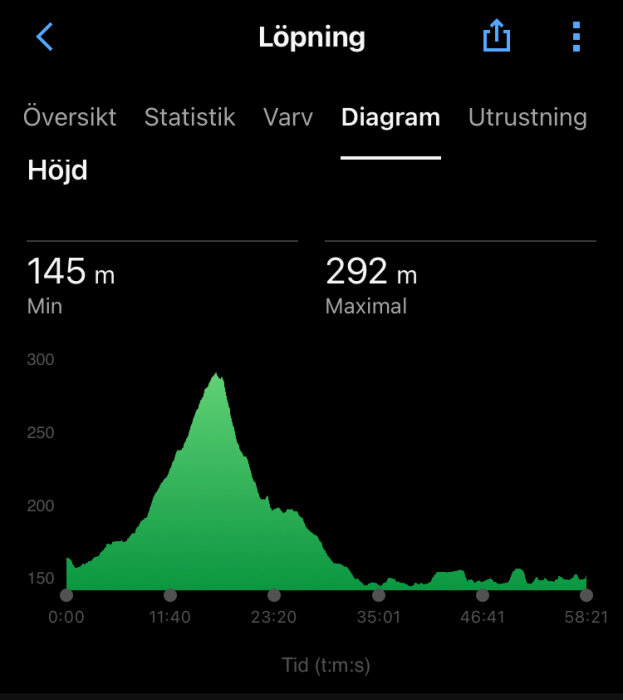 Grön höjddiagram för löpning som visar minsta höjd 145 m och maximal höjd 292 m över tidsaxel på 58:21 minuter.