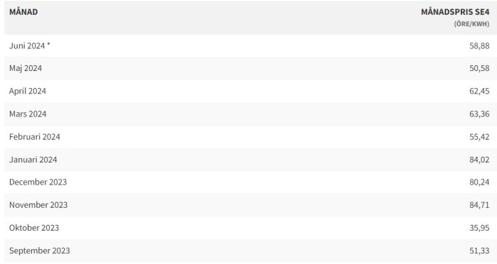 Tabell med historiska månadspriser per kWh för elektricitet i SE4 (Malmö) från september 2023 till juni 2024.