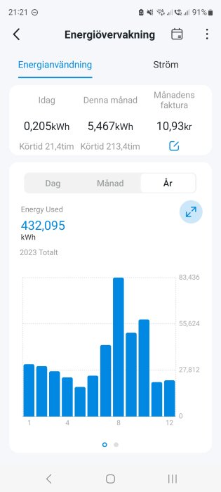 Skärmdump av energiövervakningsapp visar elförbrukning på 432,095 kWh för året 2023.