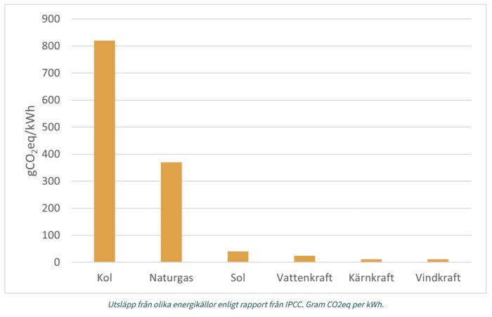 Stapeldiagram som visar utsläpp av CO2-ekvivalenter per kWh för energikällorna kol, naturgas, sol, vattenkraft, kärnkraft och vindkraft.