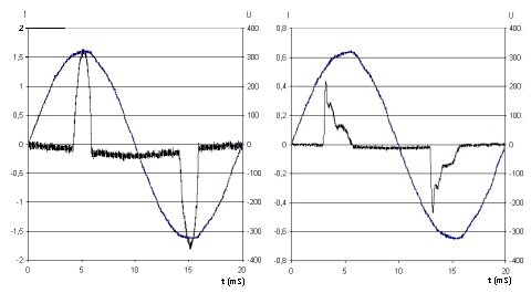 Oscilloskopbilder som visar sinusformad spänning och olinjär ström för en dator och en lågenergilampa.
