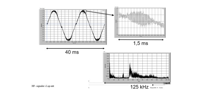 Oscilloskopbilder visar strömkurvor och spektrumanalys för HF-signaler i elnät, markerade tidsintervaller på axlarna.