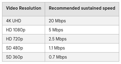 Tabell som visar rekommenderad bandbredd för olika videoupplösningar från 4K UHD till SD 360p.