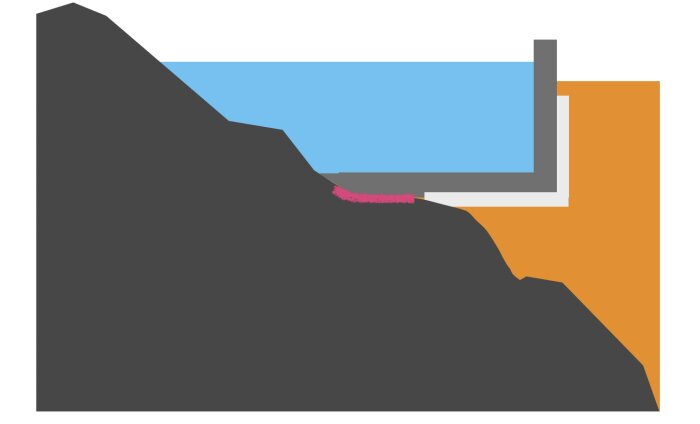 Skiss av pool med berg som ena sidan och en rosa linje som markerar tätning mellan berg och betong. Blue area represents water, other colors indicate different pool layers.