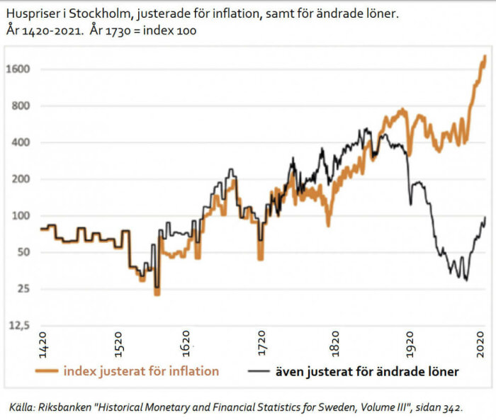 Graf som visar huspriser i Stockholm, justerade för inflation och ändrade löner från år 1420 till 2021. År 1730 är index 100.