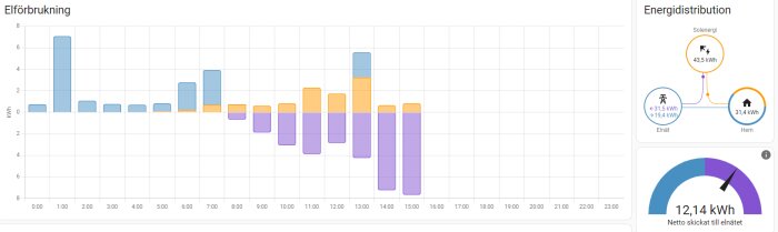 Graf som visar elförbrukning under dygnet med blå, gula och lila staplar per timme. Diagram bredvid visar energidistribution från solen och elnätet, totalt 43,5 kWh.