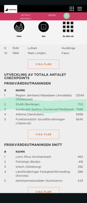 Diagram som visar utvecklingen av totala antalet checkpoints i friskvårdsutmaningen. Topp 5 inkluderar Region Jämtland Härjedalen, SSAB och Sundsvalls Sjukhus.