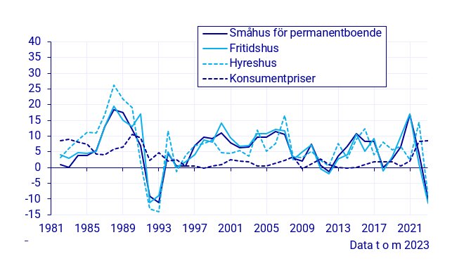 Linjediagram som visar prisutveckling för småhus, fritidshus, hyreshus och konsumentpriser från 1981 till 2023. 1997 markerar återgång till normal nivå.