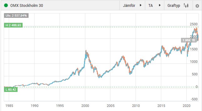 Graf över OMX Stockholm 30 från 1985 till 2020 som visar börsindexets upp- och nedgångar över tid, med särskild nedgång runt år 2000.